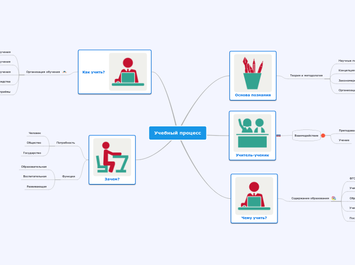 Учебный процесс - Мыслительная карта
