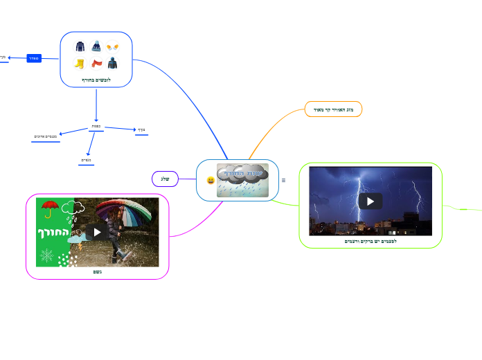 עונת החורף - Mind Map