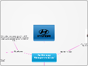 Hyundai (Propuestas) - Mapa Mental