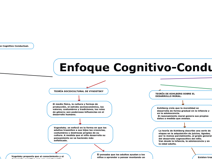 Enfoque Cognitivo-Conductual - Mind Map