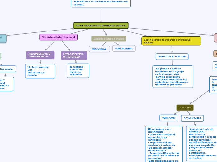 ESTUDIOS EPIDEMIOLÓGICOS - Mapa Mental