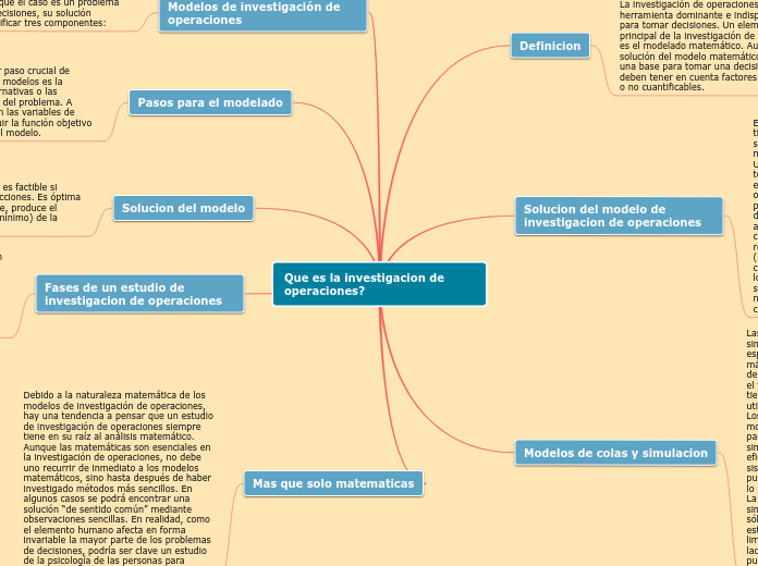 Que es la investigacion de operaciones? - Mapa Mental