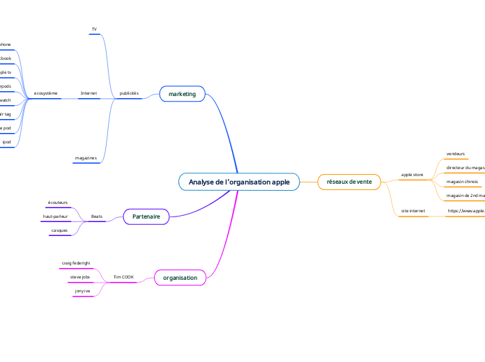 Analyse de l'organisation apple - Carte Mentale