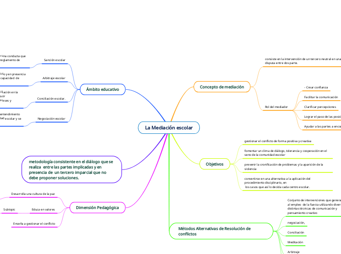 La Mediación escolar
