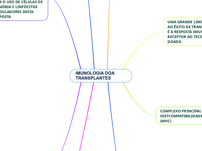 IMUNOLOGIA DOA TRANSPLANTES - Mapa Mental