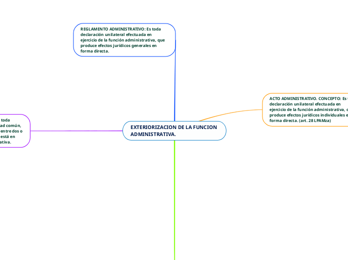 EXTERIORIZACION DE LA FUNCION ADMINISTR...- Mapa Mental