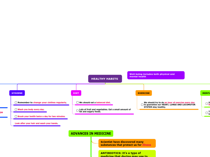 HEALTHY HABITS  - Mind Map