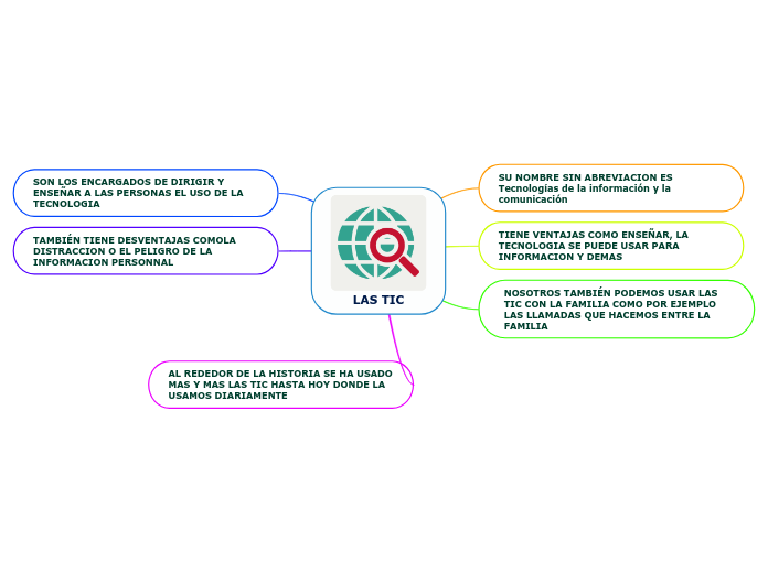 LAS TIC - Mind Map