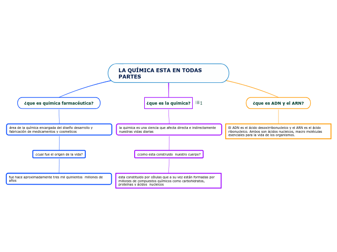 LA QUÍMICA ESTA EN TODAS PARTES - Mind Map