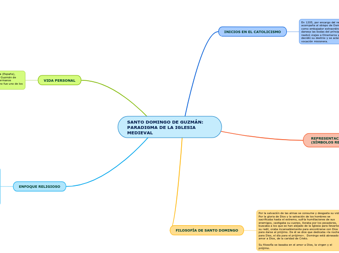 SANTO DOMINGO DE GUZMÁN:
PARADIGMA DE L...- Mapa Mental
