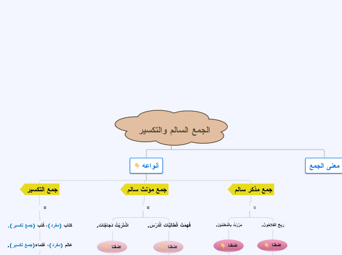 الجمع السالم والتكسير - Mind Map