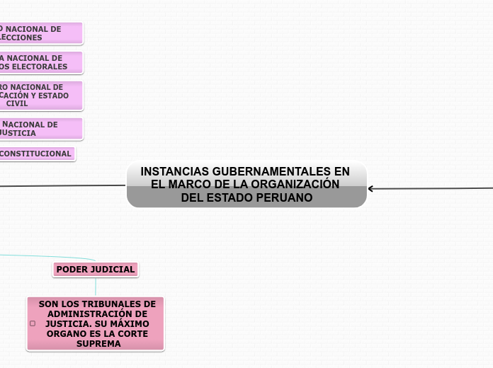 INSTANCIAS GUBERNAMENTALES EN EL MARCO ...- Mapa Mental