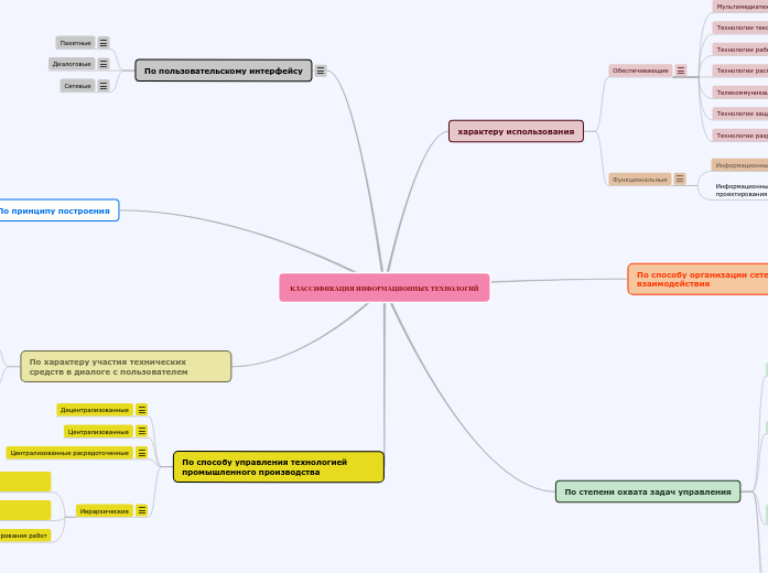 КЛАССИФИКАЦИЯ ИНФОРМАЦИОННЫХ ТЕХ...- Мыслительная карта