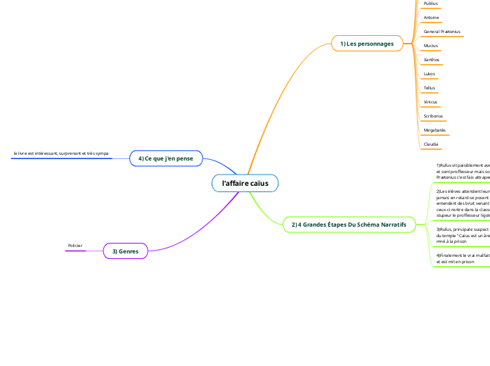 l'affaire caïus - Mind Map