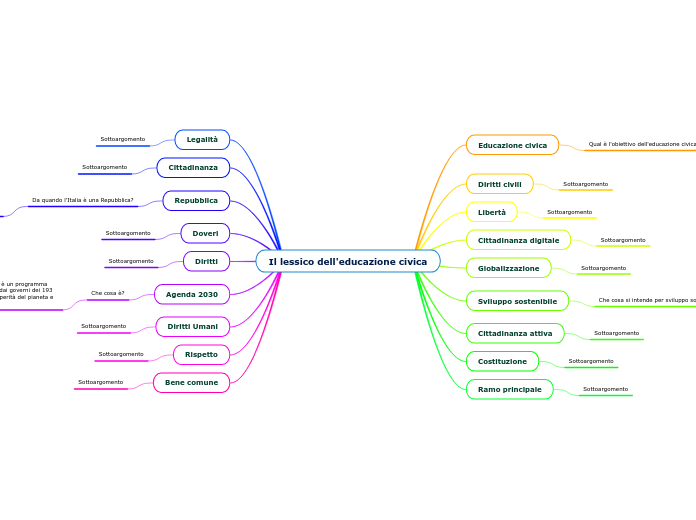 Il lessico dell'educazione civica - Mappa Mentale