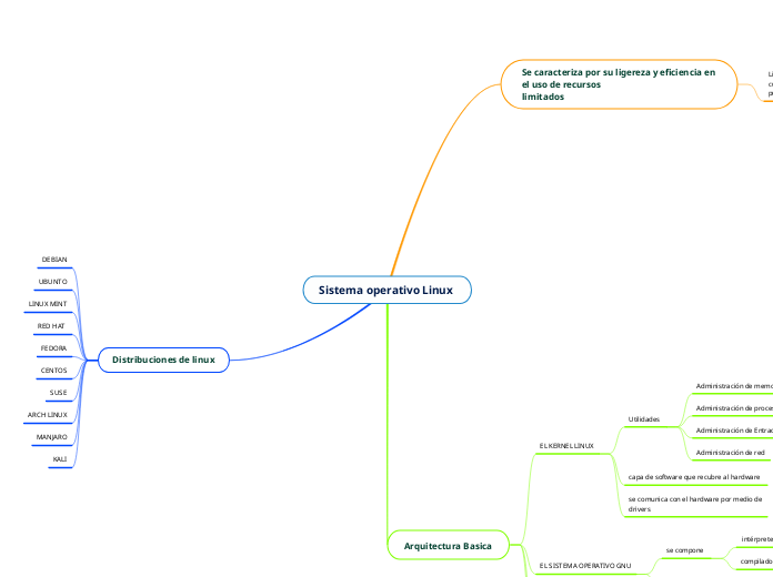 Sistema operativo Linux Mind - Mind Map Sistema Operativo Linux 