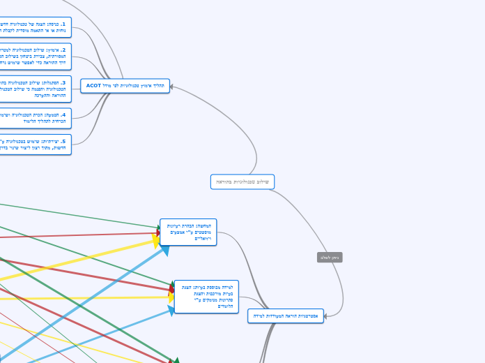 שילוב טכנולוגיות בהוראה - Mind Map