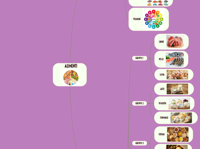 ALIMENTI - Mappa Mentale