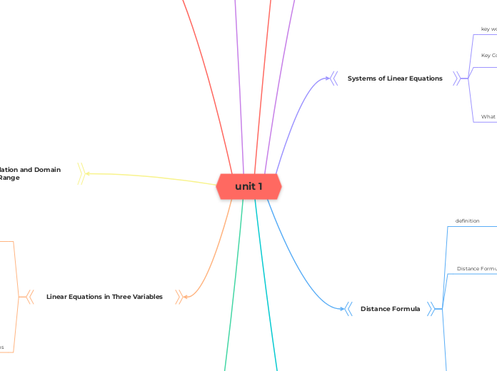 unit 1 - Mind Map