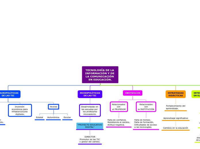 TECNOLOGÍA DE LA INFORMACIÓN Y DE LA CO...- Mapa Mental