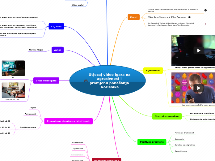 Utjecaj video igara na agresivnost i promj...- Mind Map