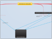 GESTION DE MERCADEO - Mapa Mental