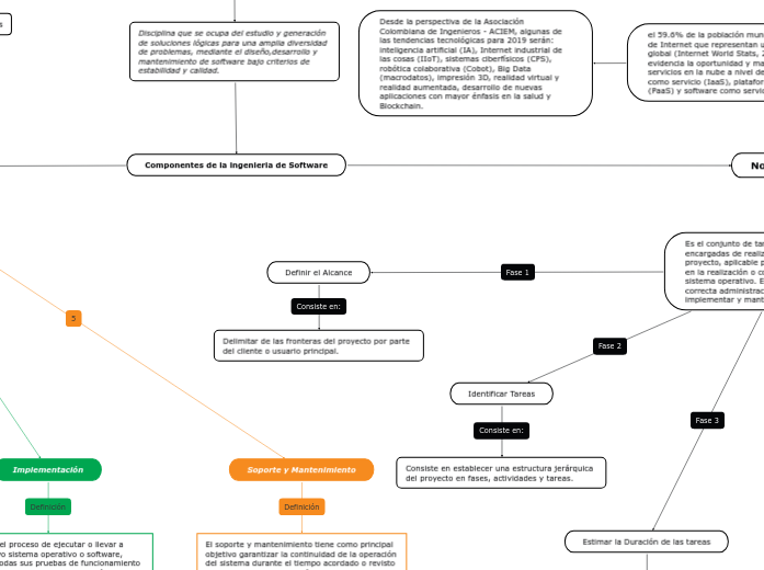 Ingeniera de software - Mind Map