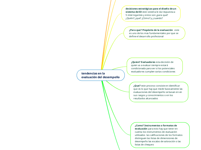 tendencias en la evaluación del desempeño - Mind Map
