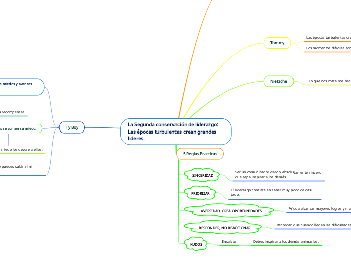 La Segunda conservación de liderazgo: L...- Mapa Mental