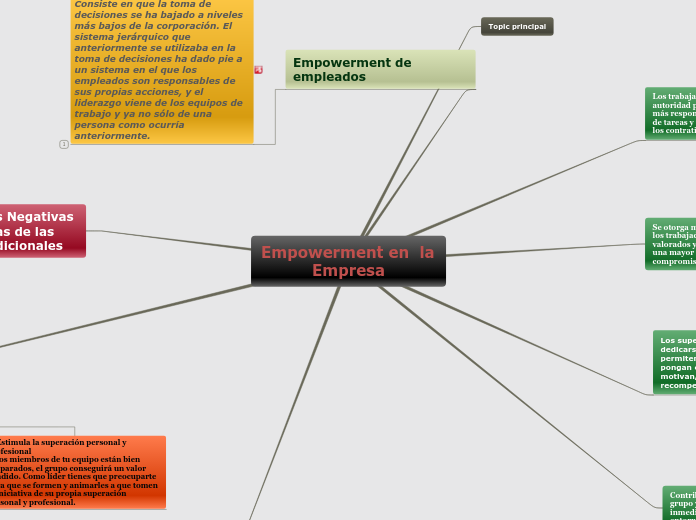Empowerment en  la Empresa - Mapa Mental