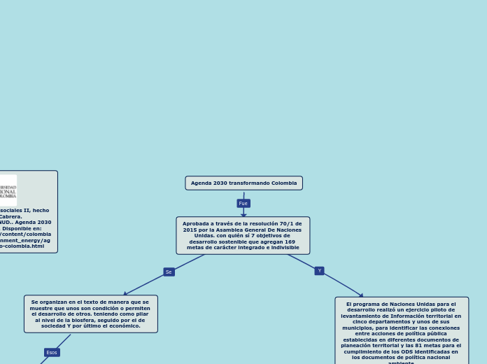 Agenda 2030 transformando Colombia - Mapa Mental
