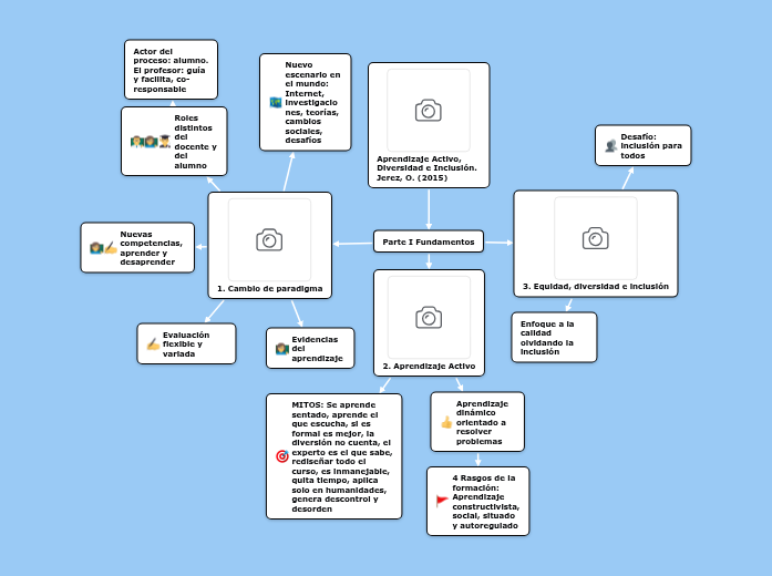 Aprendizaje Activo,
Diversidad e Inclus...- Mapa Mental