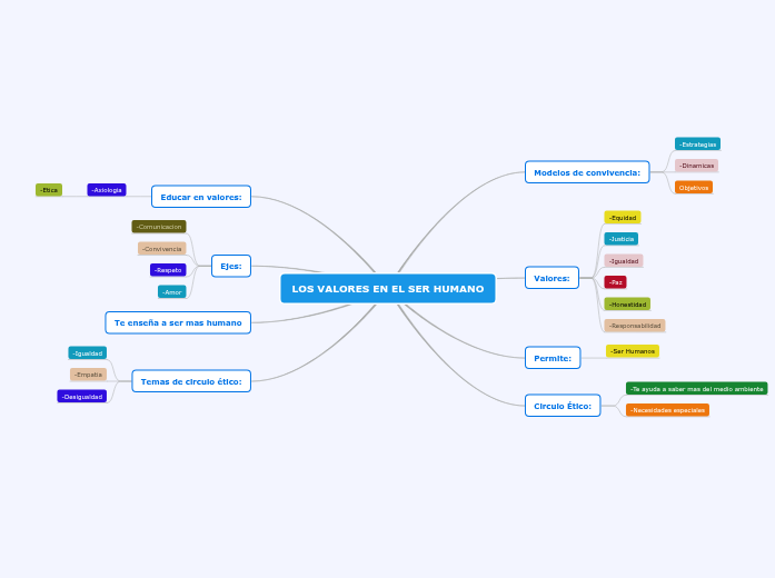 LOS VALORES EN EL SER HUMANO - Mapa Mental