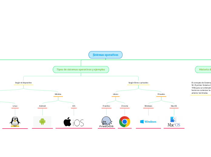 Sistemas operativos - Mapa Mental