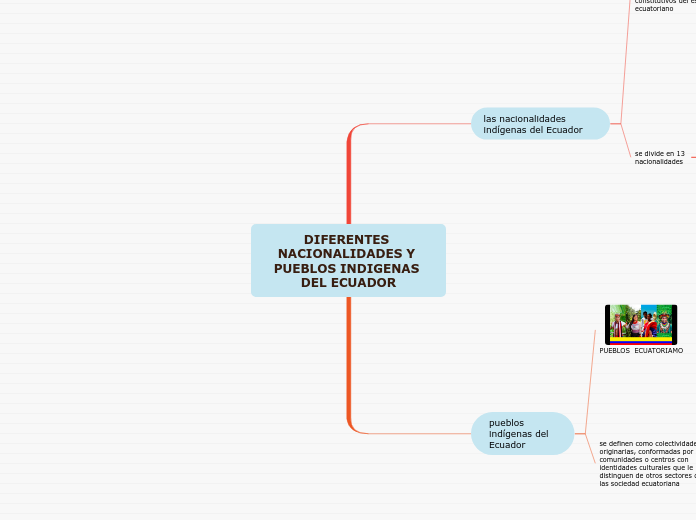 DIFERENTES NACIONALIDADES Y PUEBLOS IND...- Mapa Mental