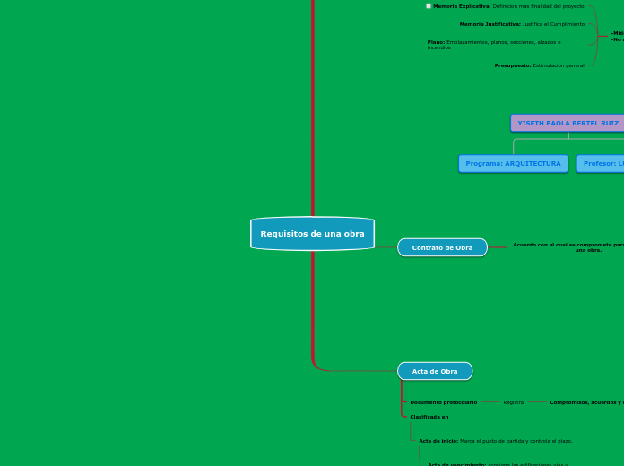 Requisitos de una obra - Mapa Mental
