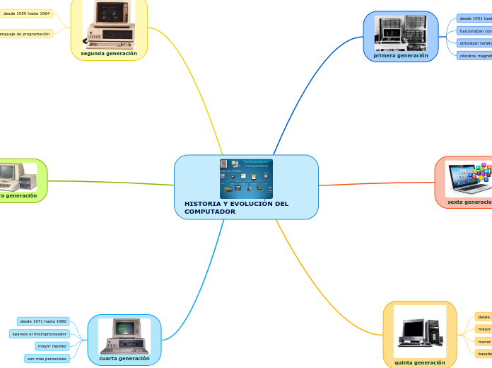 HISTORIA Y EVOLUCIÓN DEL COMPUTADOR - Mapa Mental