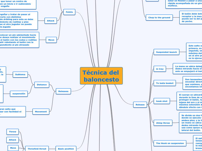 Técnica del baloncesto - Mapa Mental