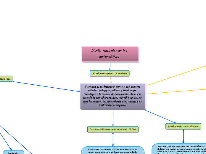 Diseño curricular de las matemáticas.  - Mapa Mental