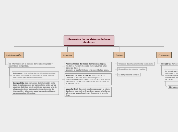 Elementos de un sistema de base de datos - Mind Map