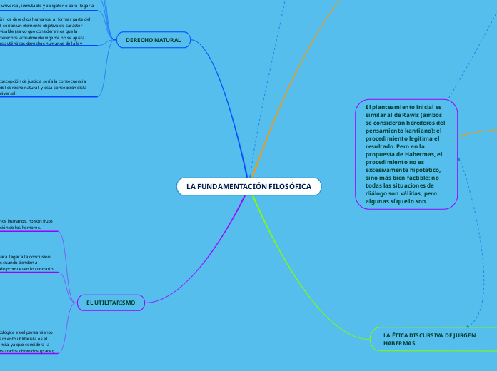 LA FUNDAMENTACIÓN FILOSÓFICA - Mapa Mental