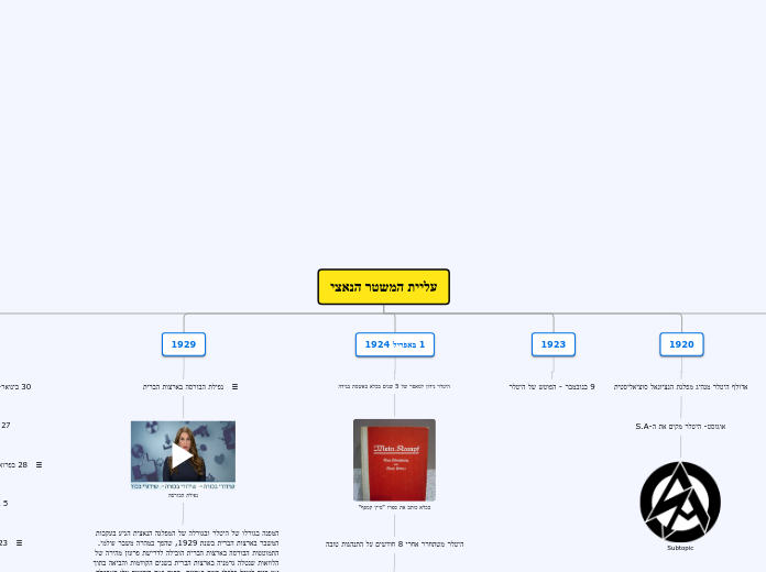 עליית המשטר הנאצי - Mind Map