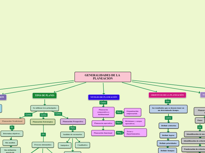 GENERALIDADES DE LA PLANEACIÓN - Mind Map