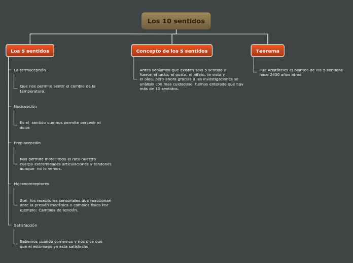 Los 10 sentidos - Mapa Mental