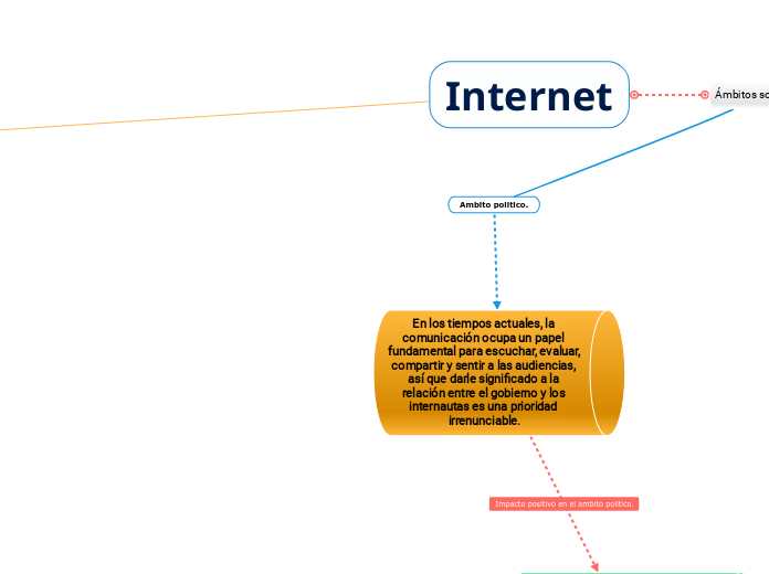 Internet - Mapa Mental