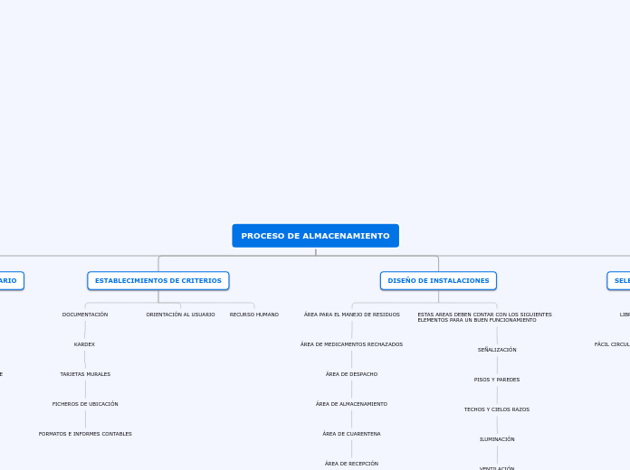 PROCESO DE ALMACENAMIENTO - Mapa Mental