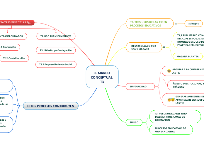 EL MARCO CONCEPTUAL T3 - Mapa Mental