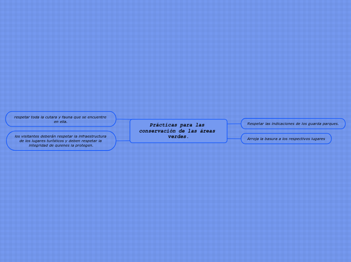 Prácticas para las conservación de las áre...- Mind Map