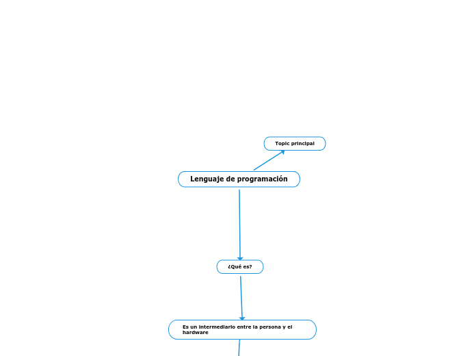 Lenguaje de programación - Mapa Mental