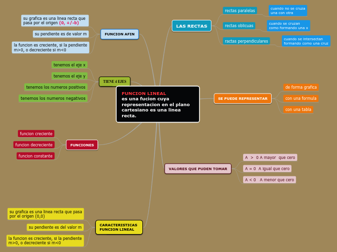 FUNCION LINEAL                es una fu...- Mapa Mental